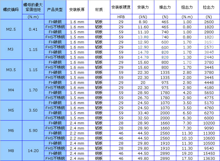 壓鉚螺釘安裝力及測試標準