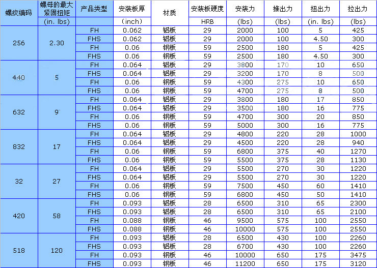 美製壓鉚螺釘的測試標準